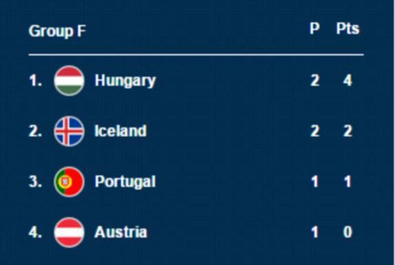 AÇ-2016: Portuqaliya Avstriyaya qarşı