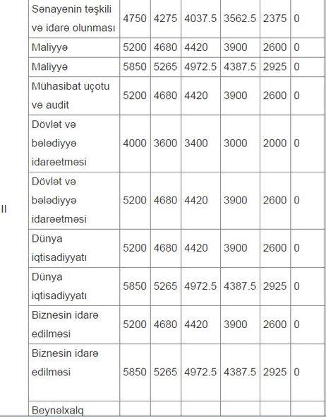 Azərbaycan universitetlərində təhsil haqları