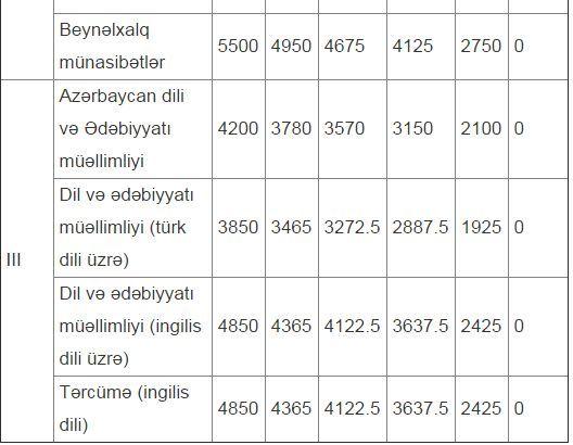Azərbaycan universitetlərində təhsil haqları
