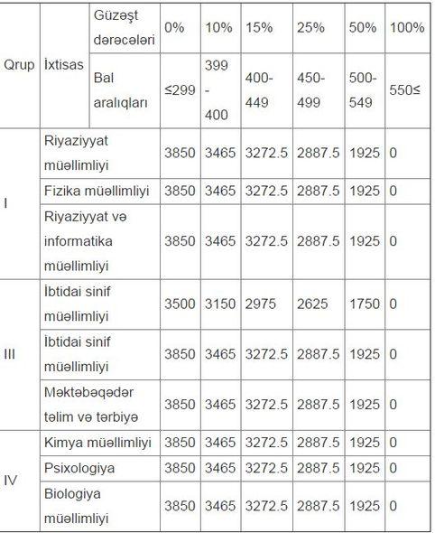 Azərbaycan universitetlərində təhsil haqları