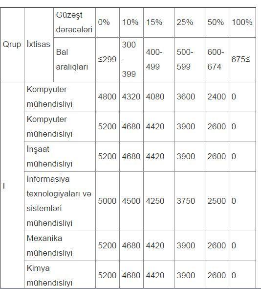 Azərbaycan universitetlərində təhsil haqları