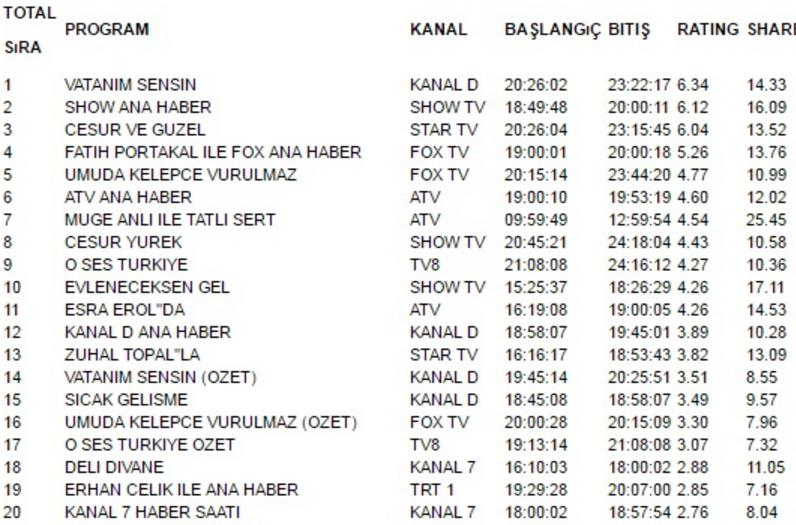 "Vatanım sensin", yoxsa "Cesur ve Güzel" - reytinq açıqlandı