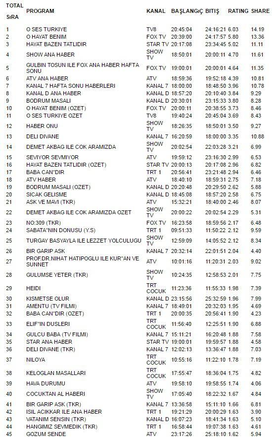 Acun məşhur seriala qalib gəldi