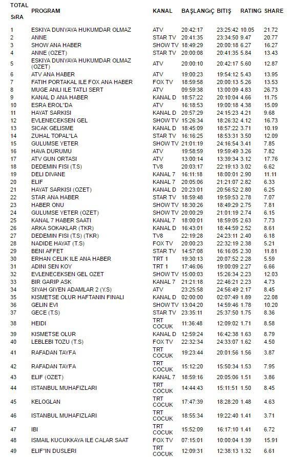"Anne" "Eşkiya dünyaya hükümdar olmaz"a uduzdu