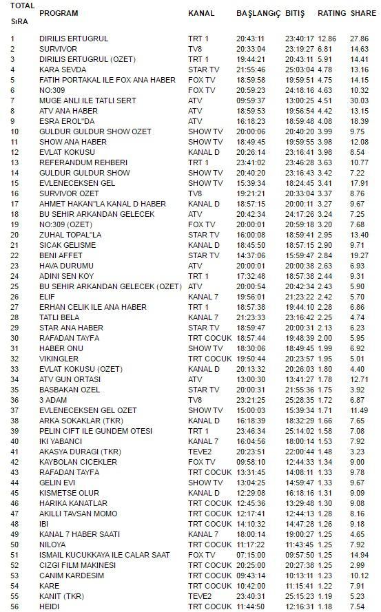 Vaxtı dəyişən "Kara Sevda" reytinqlərdə uduzdu