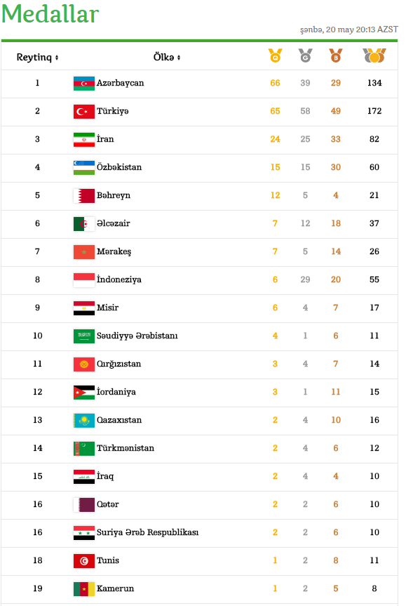 İslamiada: Azərbaycan medal sayında yenidən LİDERDİR