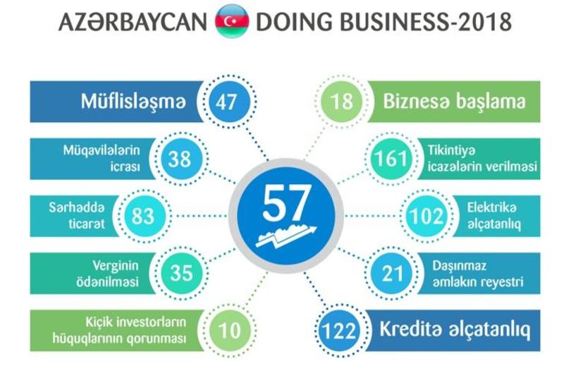 Doing Business 2018: Азербайджан в тройке лидеров региона по количеству реформ