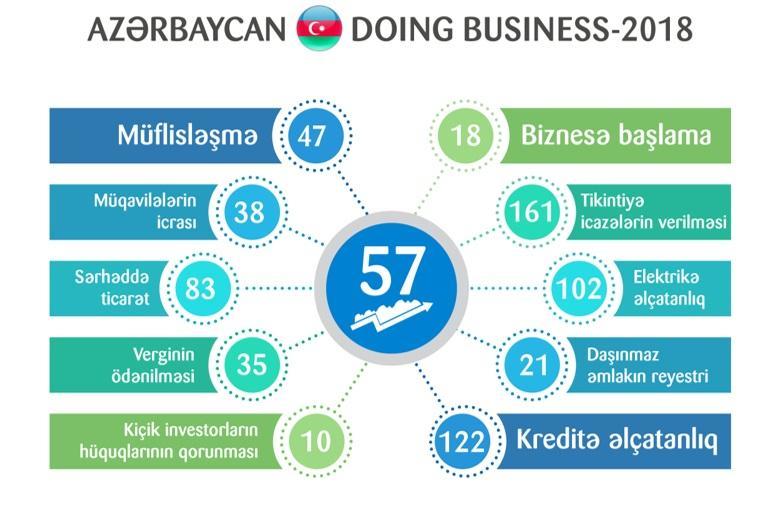 Doing Business 2018: Азербайджан в тройке лидеров региона по количеству реформ