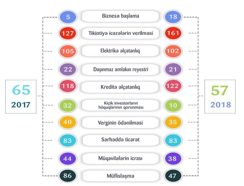 Doing Business 2018: Азербайджан в тройке лидеров региона по количеству реформ