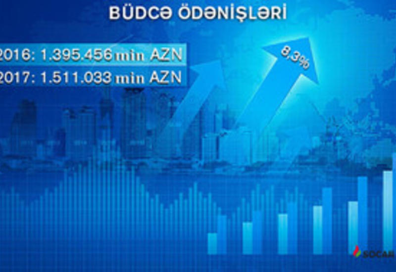 SOCAR увеличил отчисления в госбюджет