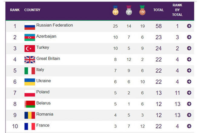 Сегодня завершающий день фестиваля EYOF Baku-2019