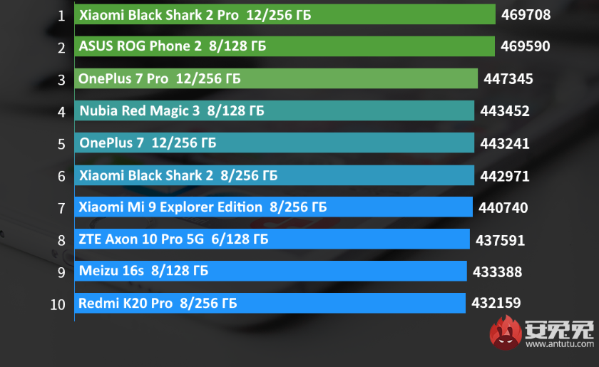 Xiaomi Black Shark 2 Pro возглавил список самых производительных смартфонов