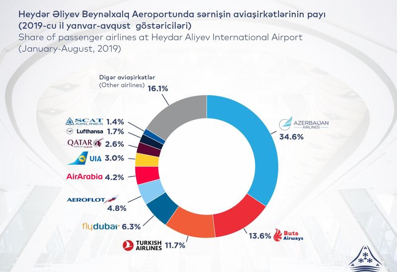 За 8 месяцев 2019 года пассажиропоток в аэропортах Азербайджана составил 3,8 млн. человек