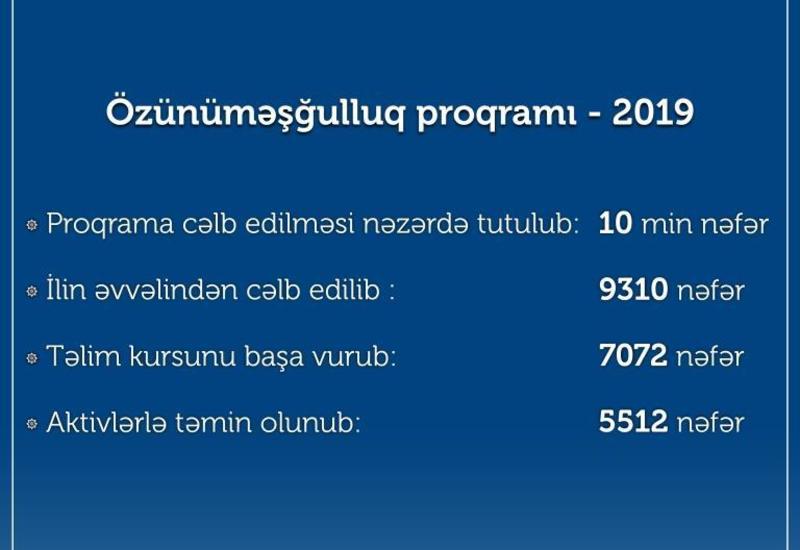 В Азербайджане в этом году тысячам людей помогли открыть свое семейное хозяйство