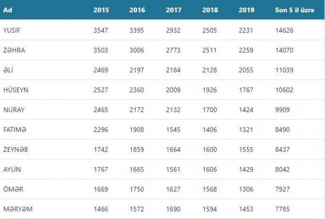 Названы самые популярные имена в Азербайджане за 5 лет