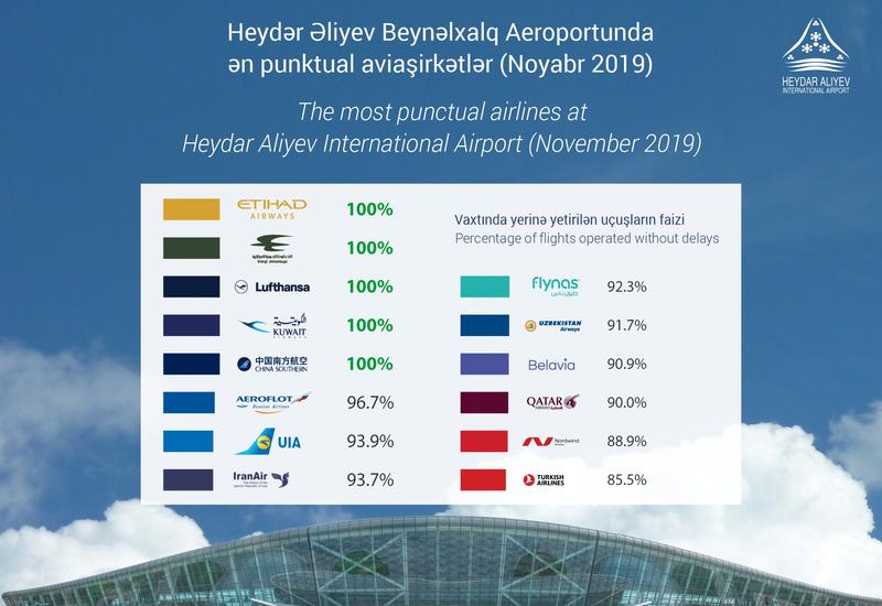 Пять авиакомпаний показали 100%-ную пунктуальность в Международном аэропорту Гейдар Алиев