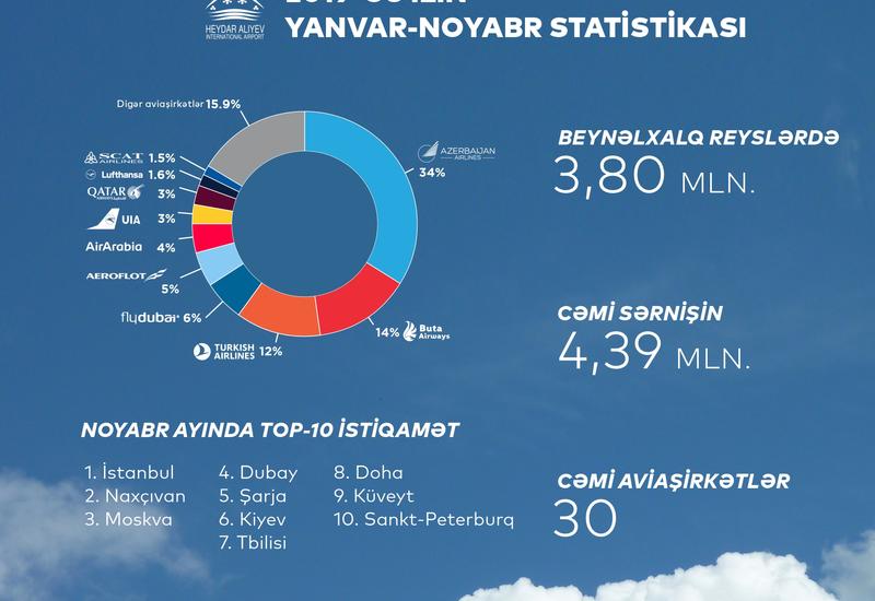 Аэропорты Азербайджана обслужили свыше 5 миллионов пассажиров