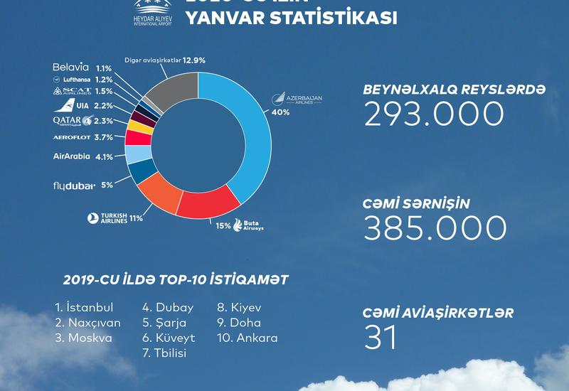 В январе 2020 года аэропорты Азербайджана обслужили на 14% больше пассажиров
