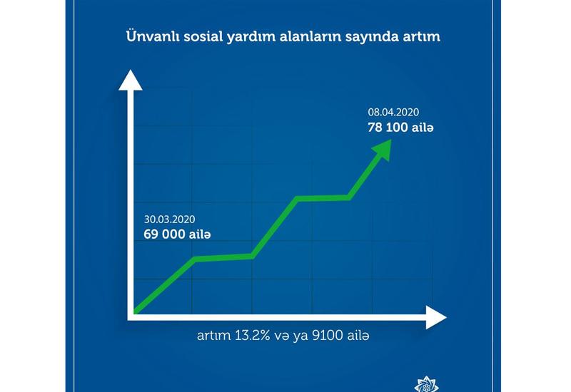 Названо число получающих адресную государственную соцпомощь в Азербайджане