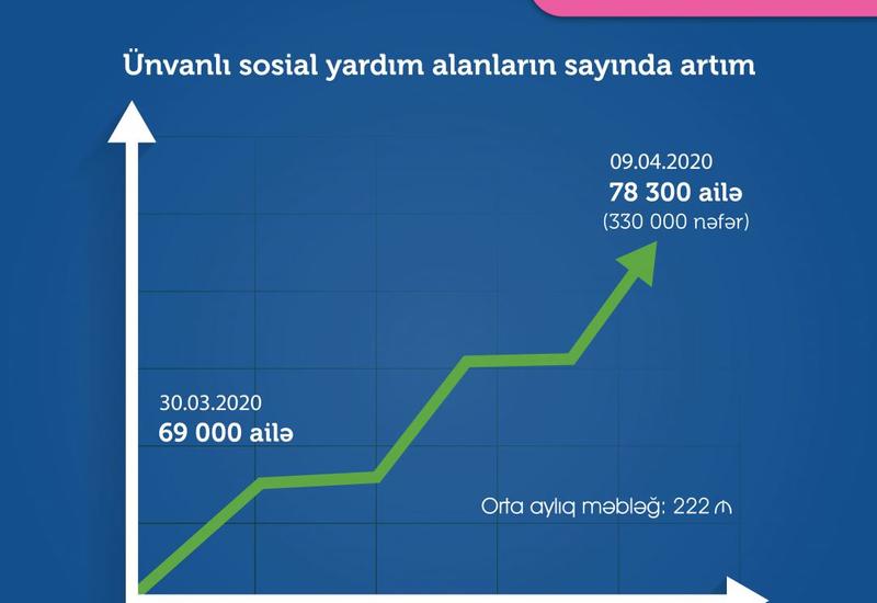 Названо число семей, получающих адресную государственную соцпомощь в Азербайджане