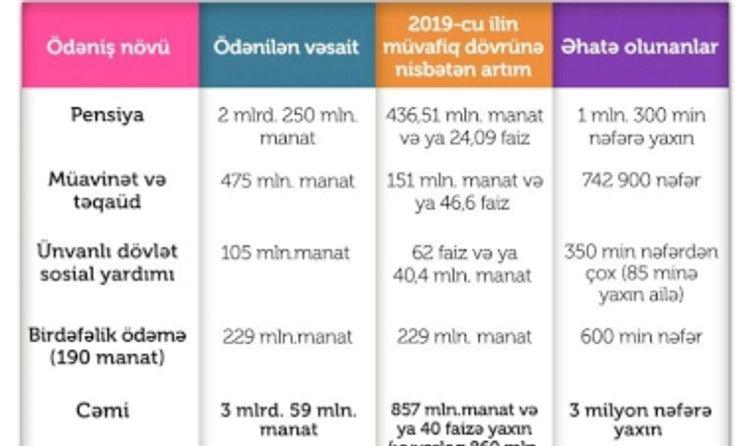Bu il 3 milyon nəfərə 3,059 milyard sosial ödəniş edilib