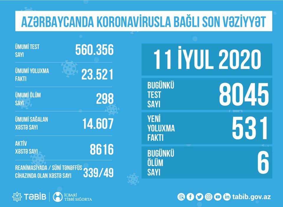 TƏBİB назвал количество проведенных сегодня тестов на COVID-19