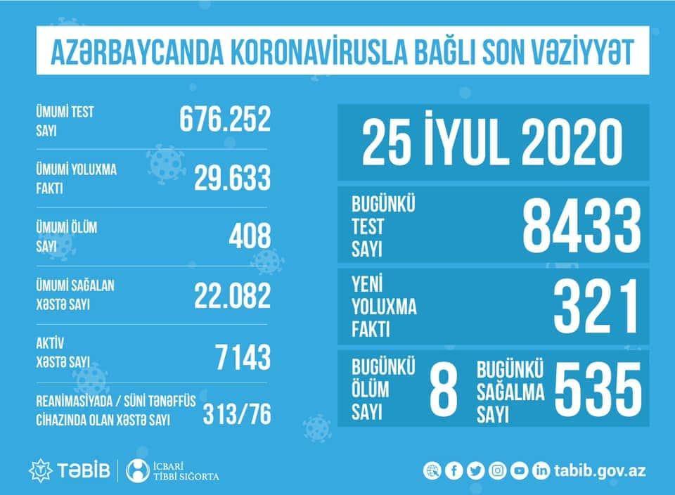 TƏBİB назвало количество проведенных сегодня тестов на коронавирус
