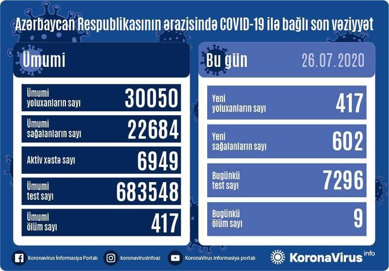 В Азербайджане за сутки от коронавируса выздоровели 602 пациента