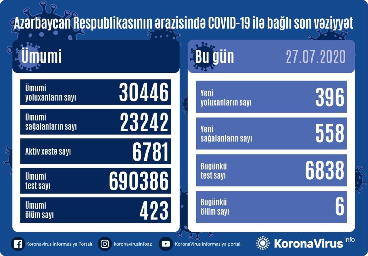 В Азербайджане за сутки от коронавируса выздоровели 558 пациентов