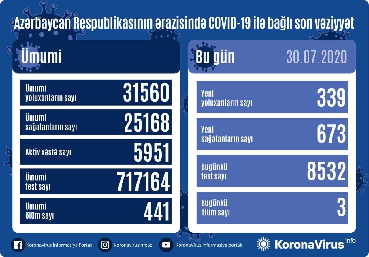 В Азербайджане за сутки от коронавируса выздоровели 673 пациента