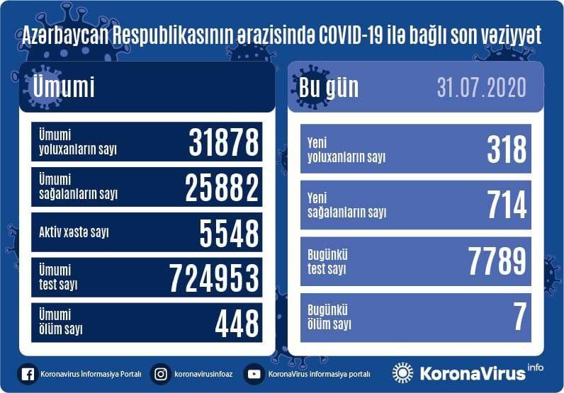 В Азербайджане за сутки от коронавируса выздоровели 714 пациентов