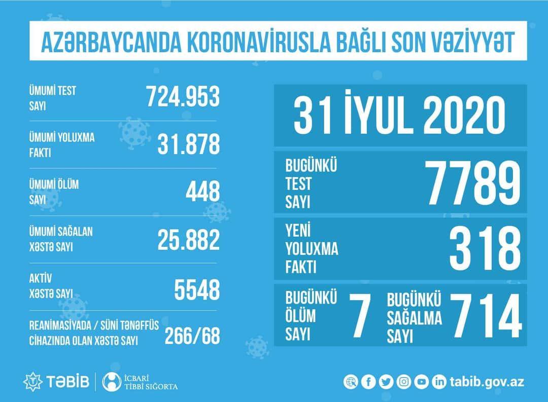 TƏBİB назвало количество проведенных сегодня тестов на коронавирус