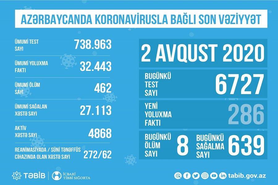 TƏBİB назвало количество проведенных cегодня тестов на коронавирус