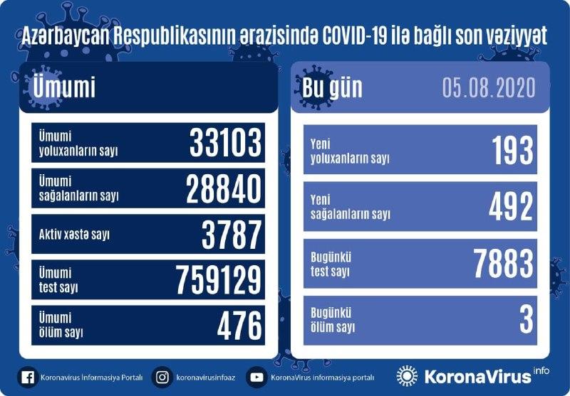 В Азербайджане за сутки от коронавируса выздоровели 492 пациента