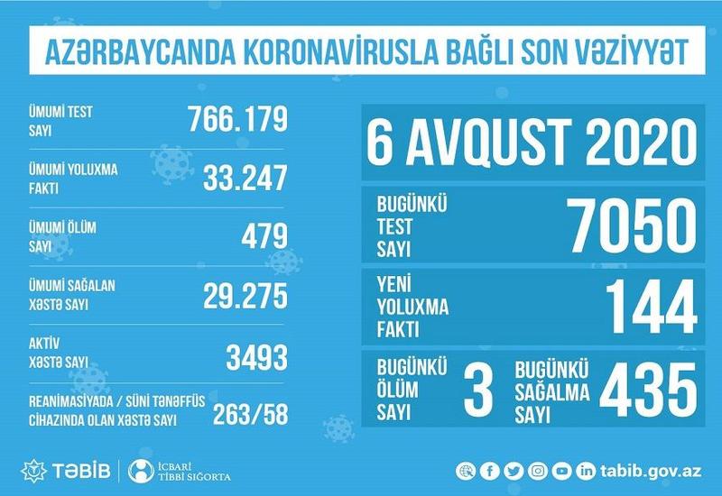 TƏBİB назвало количество проведенных сегодня тестов на коронавирус