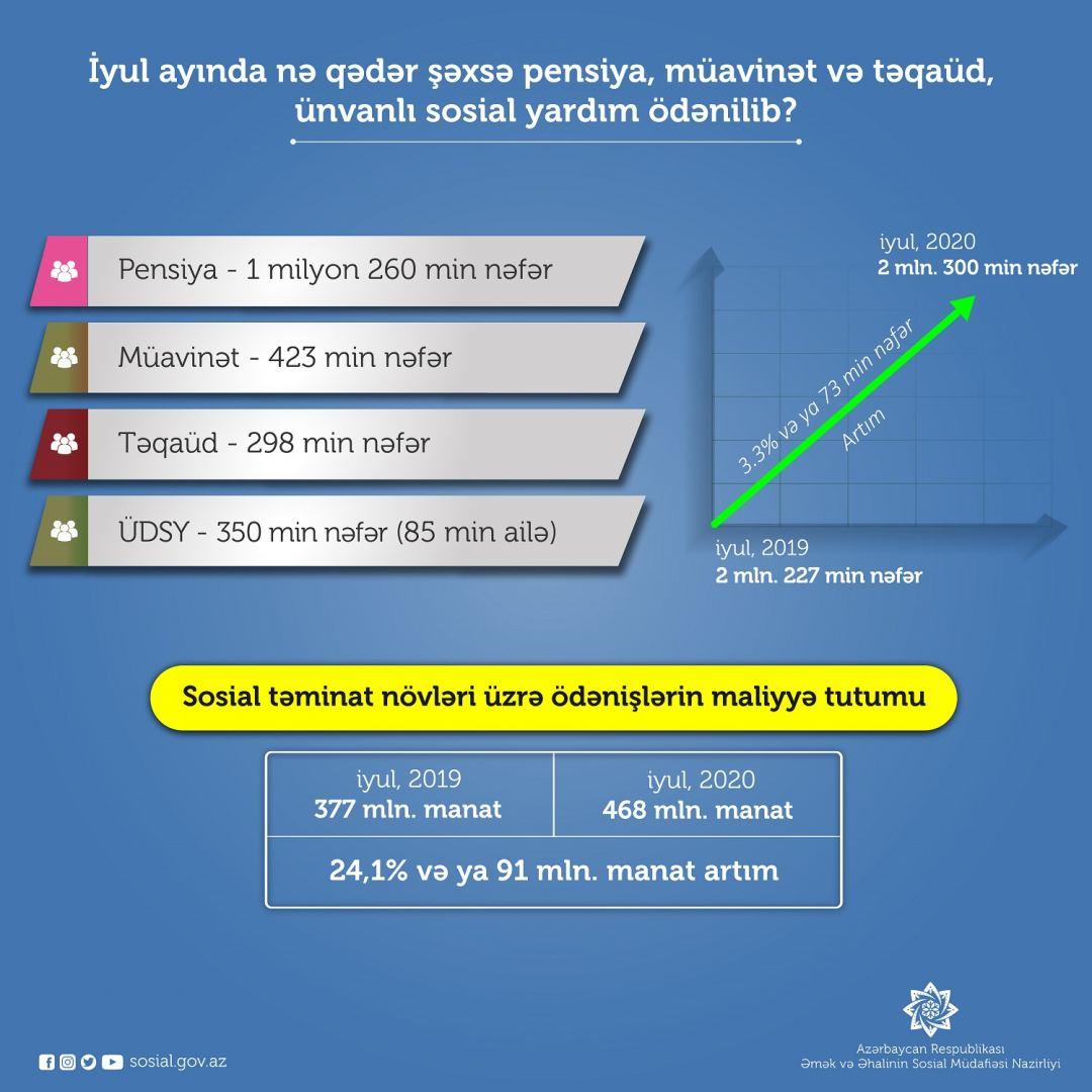 Названа сумма выплат по соцобеспечению в Азербайджане