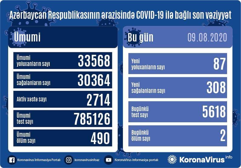 В Азербайджане за сутки от коронавируса выздоровели 308 пациентов
