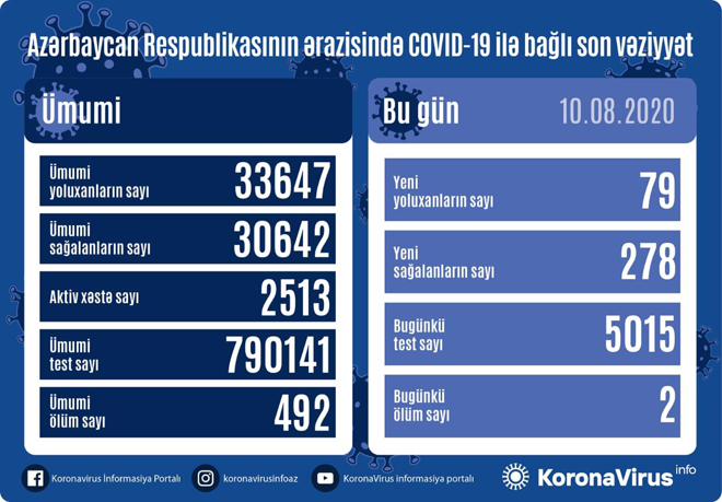 В Азербайджане за сутки от коронавируса выздоровели 278 пациентов