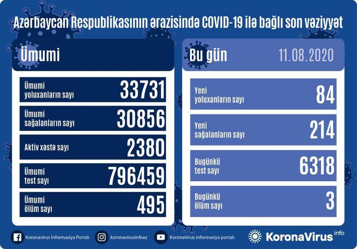 В Азербайджане за сутки от коронавируса выздоровели 214 пациентов