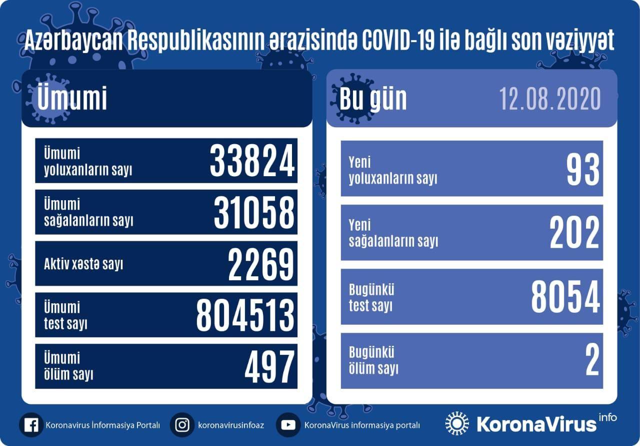 В Азербайджане за сутки от коронавируса выздоровели 202 пациента