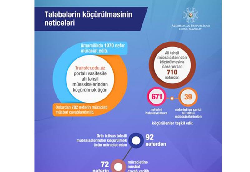 Обнародованы результаты переводов студентов