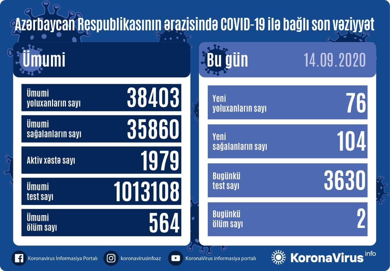 В Азербайджане за сутки от коронавируса выздоровели 104 пациента