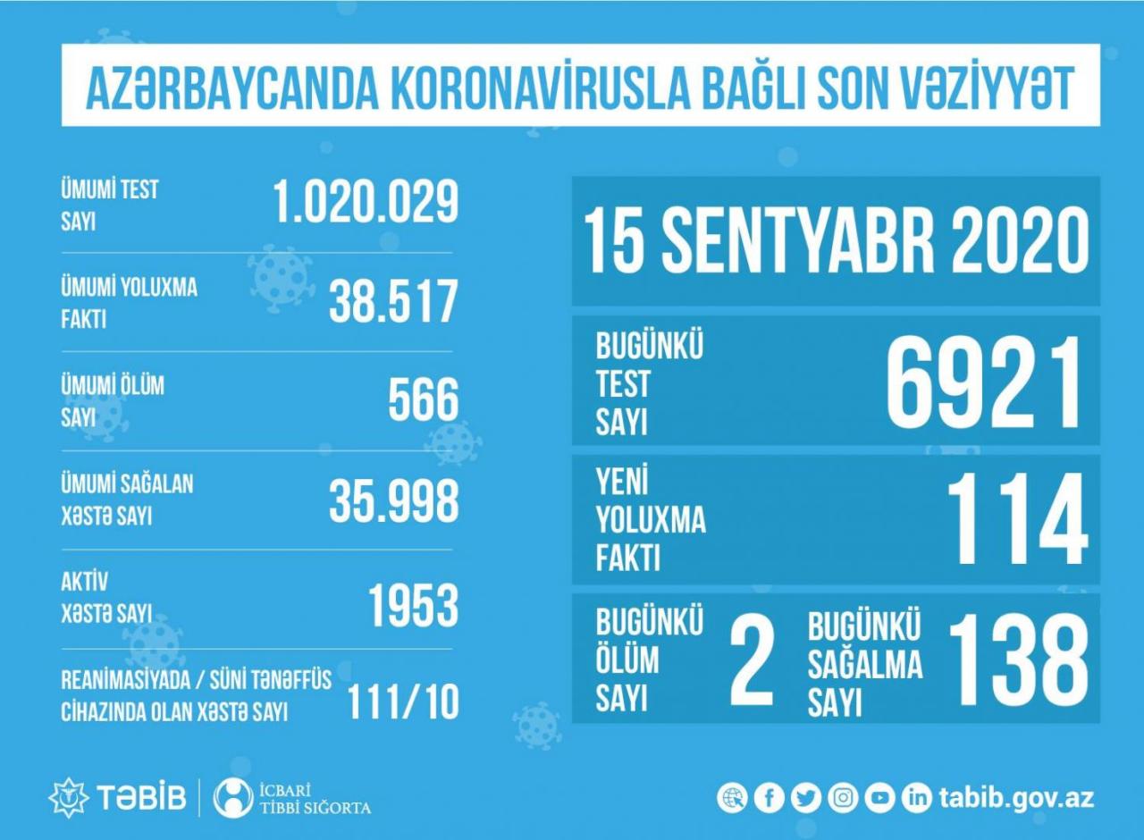 TƏBİB о текущей ситуации в связи с коронавирусом в Азербайджане