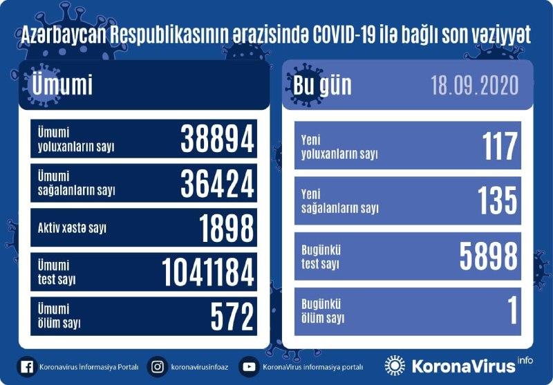 В Азербайджане за сутки от коронавируса выздоровели 135 пациентов