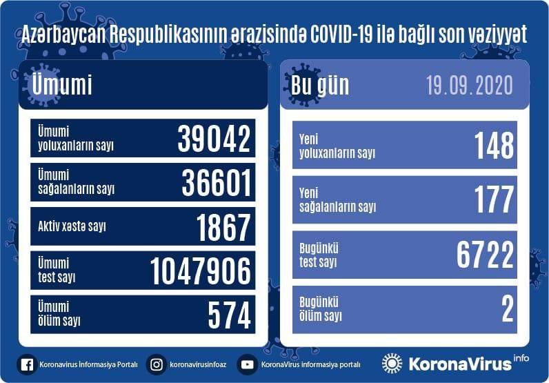 В Азербайджане за сутки от коронавируса выздоровели 177 пациентов