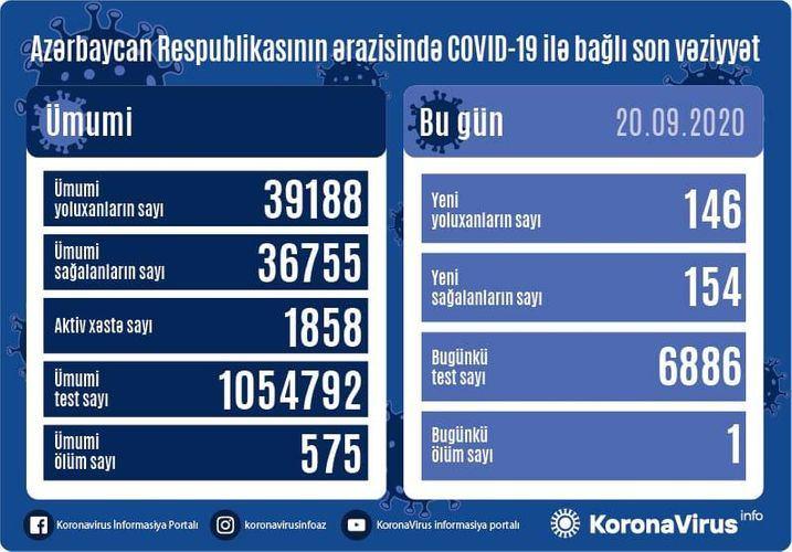 В Азербайджане за сутки от коронавируса выздоровели 154 пациента
