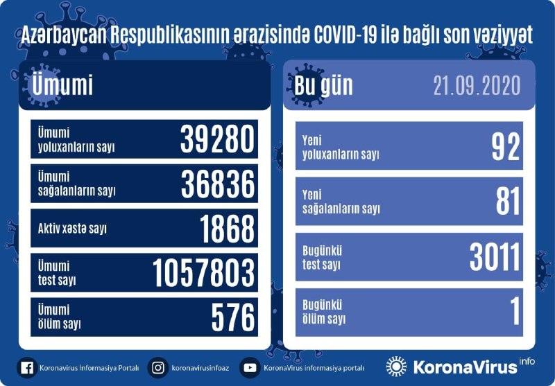В Азербайджане за сутки от коронавируса выздоровел 81 пациент