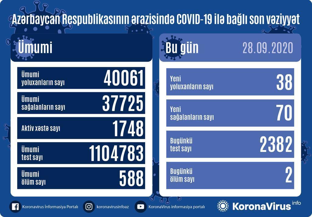В Азербайджане за сутки выявлено 38 случаев инфицирования коронавирусом