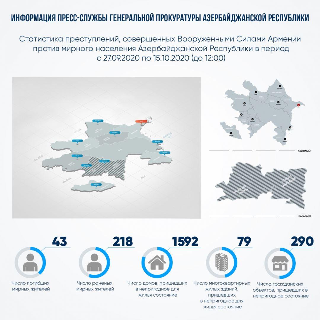В результате армянской провокации погибли 43 мирных жителя, 218 получили ранения