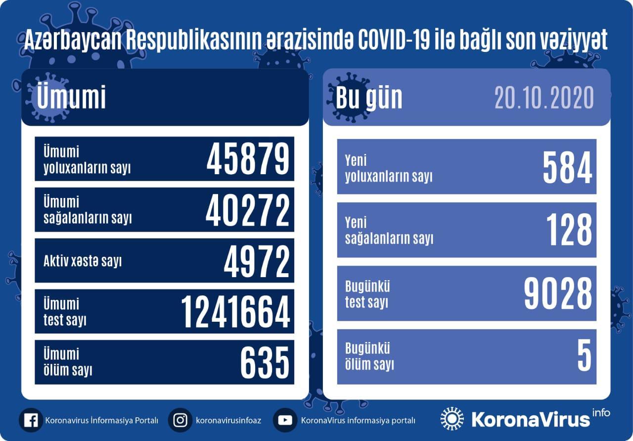 В Азербайджане выявлено 584 случая заражения коронавирусом